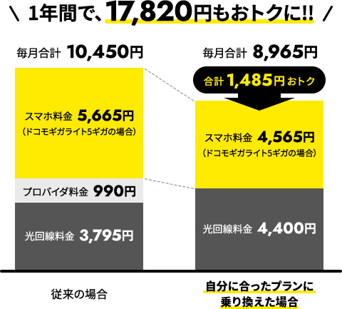 単身でネットとスマホを利用している場合