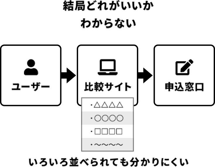 結局どれがいいかわからない