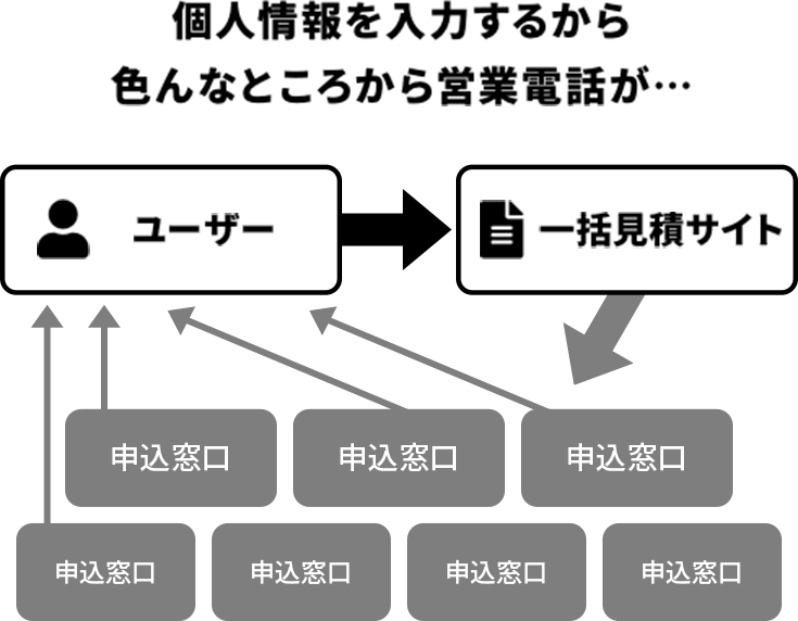 個人情報を入力するから色んなところから営業電話が…